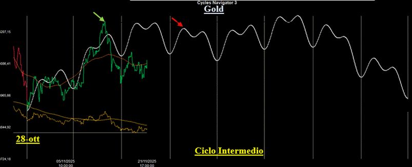 Analisi Ciclica sull’Oro