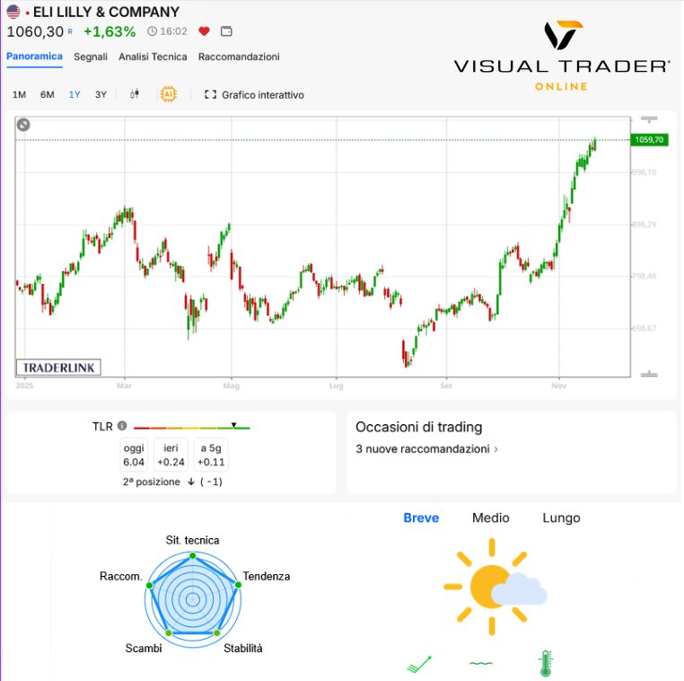 https://www.visualtrader.online/instrument/eli-lilly-company_US.LLY/?F=TL-NEWS
