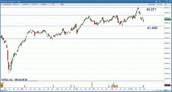 Grafico Visual Trader - Ftse Mib