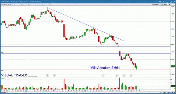 Grafico Visual Trader - Nexi