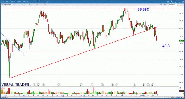 Grafico Visual Trader - Leonardo