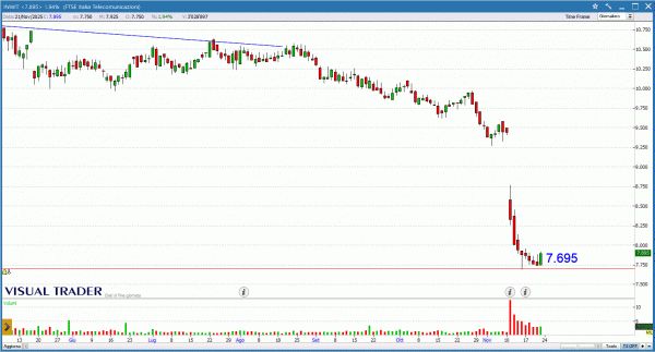 Grafico Visual Trader - Inwit