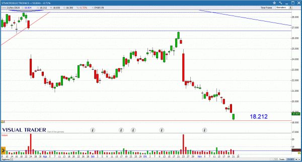 Grafico Visual Trader - STM