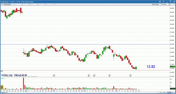 Grafico Visual Trader - Amplifon