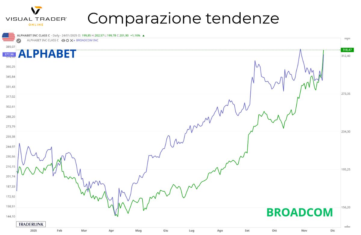 Broadcom sulla vetta di S&P500 grazie ad Alphabet.