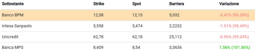 Da BNP un nuovo Fast Low Barrier 1