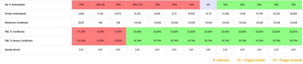 Da BNP un nuovo Fast Low Barrier 2
