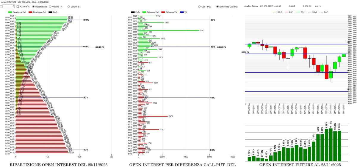 S&P500: Gex e 0DTE del 26 novembre 2