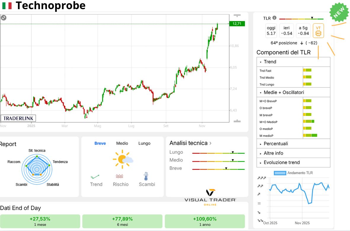 Panoramica e nuova analisi AI di Visual Trader Online - Technoprobe