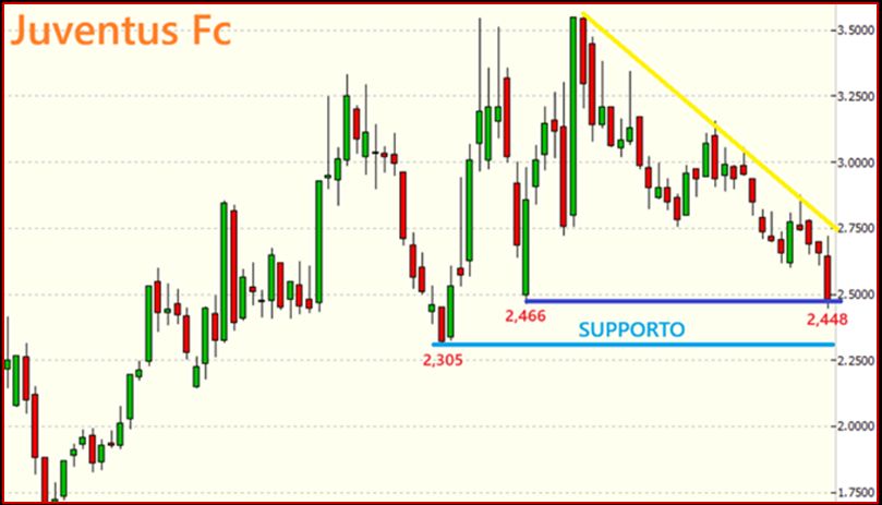 Juventus FC: Strategie d’acquisto e quotazioni in fase di supporto