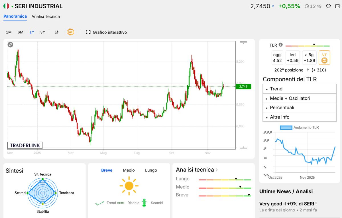 SERI INDUSTRIAL in ripresa: Obiettivo 4,5€ e Trend Rialzista