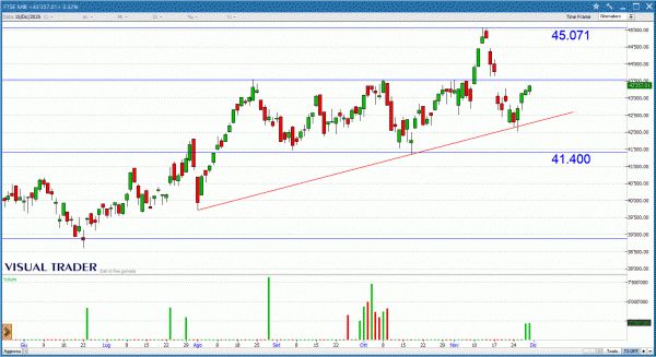 Grafico Ftse Mib - Visual Trader