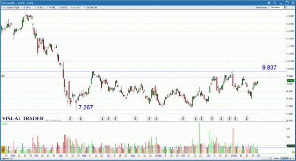 Grafico Visual Trader - Stellantis