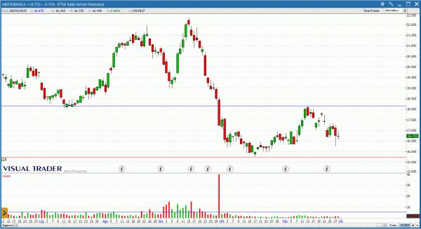 Grafico Visual Trader - Mediobanca
