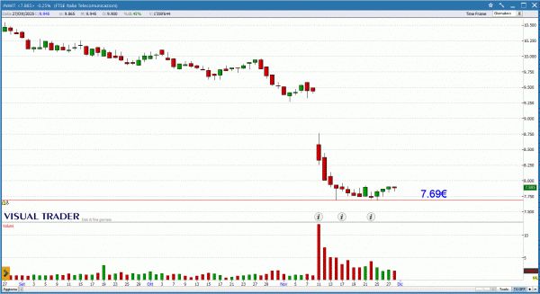 Grafico Visual Trader - Inwit