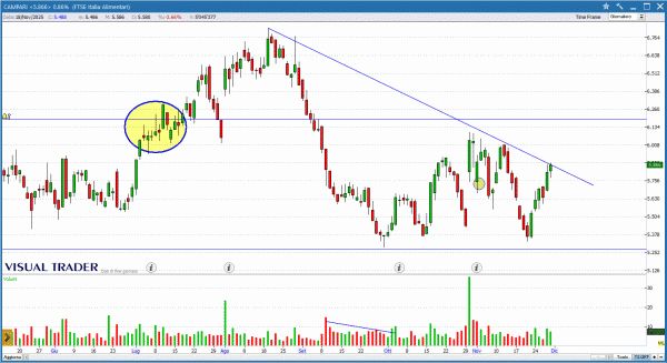 Grafico Visual Trader - Campari