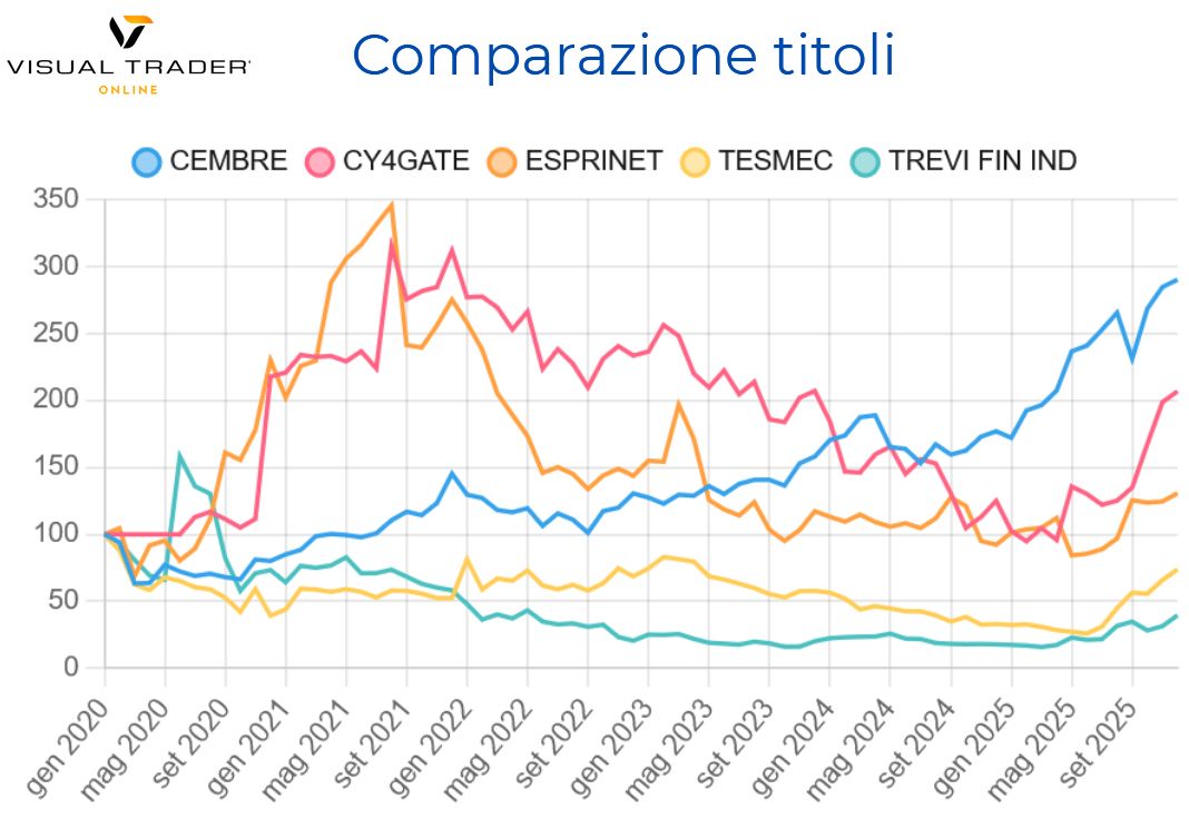Comparazione Tendenze Visual Trader Online