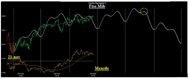 Analisi Ciclica sull’Indice Ftse Mib