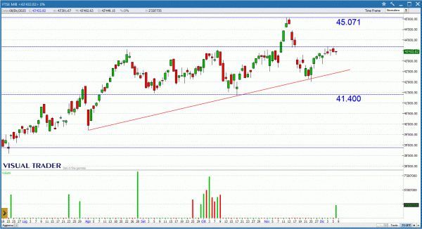 Grafico Visual Trader - Ftse Mib