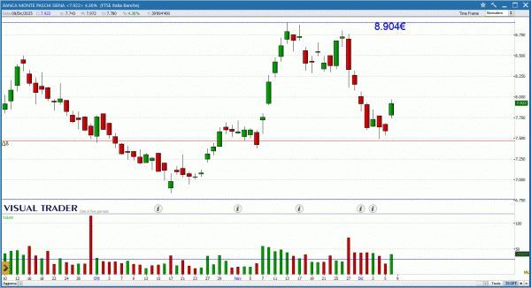 Grafico Visual Trader - BMPS