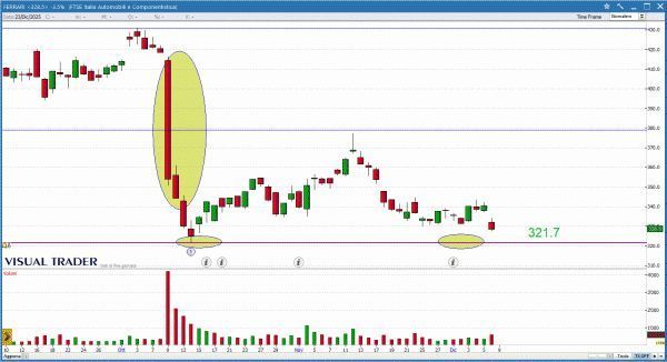 Grafico Visual Trader - Ferrari