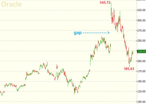 Oracle in Esplosione: Record Storico con un GAP UP del 36%