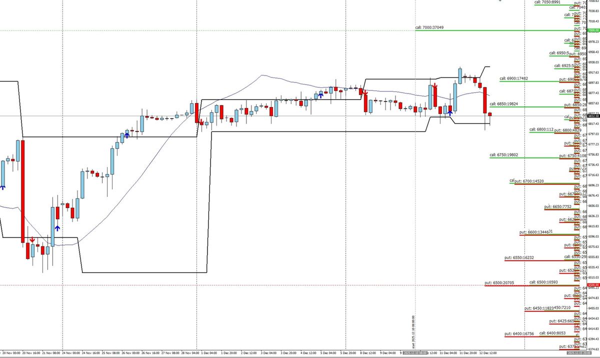 S&P500 – Cosa sta prezzando il mercato delle opzioni per la prossima settimana 1