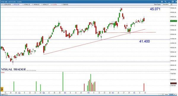 Grafico Visual Trader - Ftse Mib