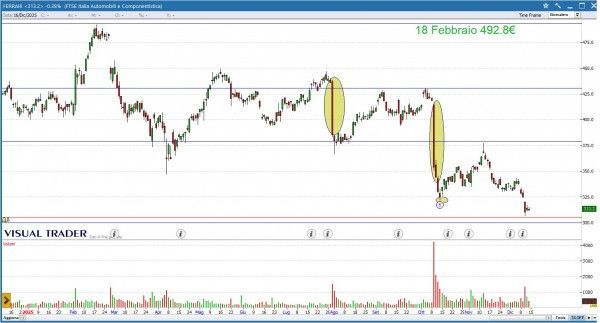Grafico Visual Trader - Ferrari