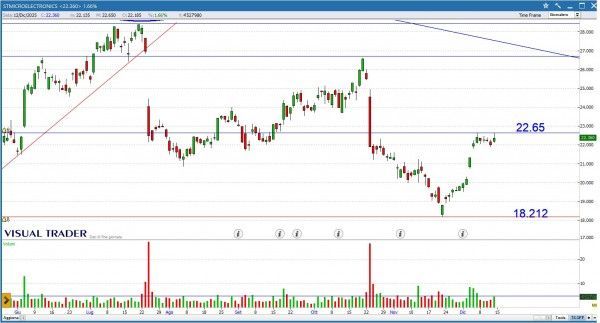 Grafico Visual Trader - STM