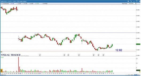 Grafico Visual Trader - Amplifon