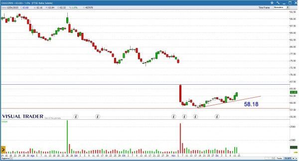 Grafico Visual Trader - Diasorin