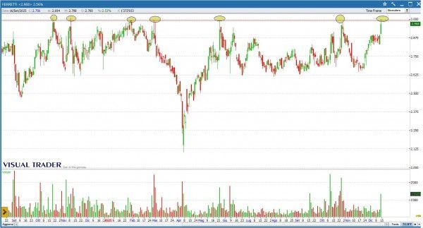Grafico Visual Trader - Ferretti