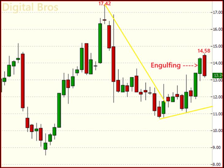 Grafico Visual Trader - Digital Bros