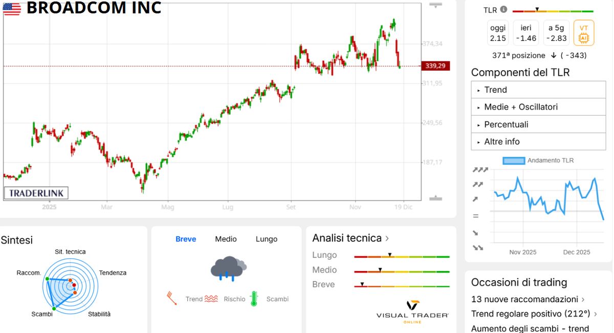 Grafico Visual Trader Online - Broadcom Inc
