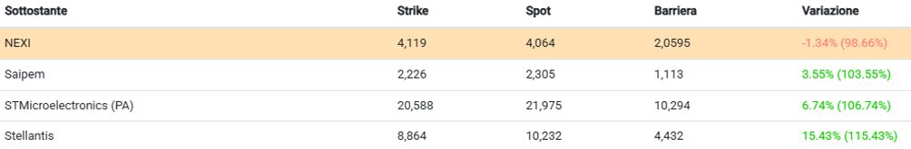 Quattro blue chip per un 1,5% mensile 1