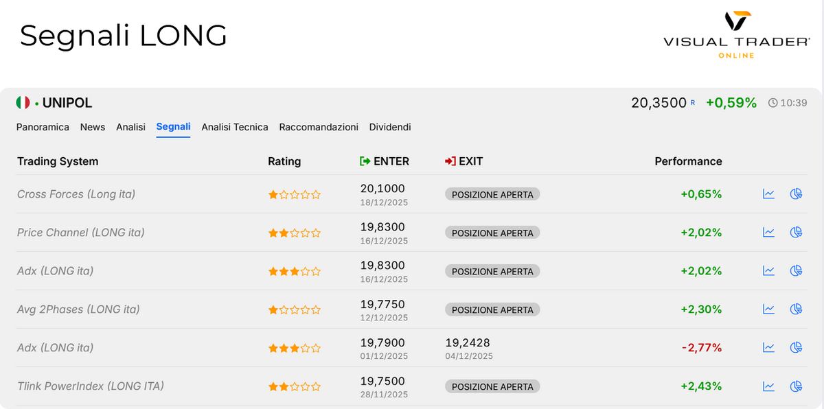 Segnali LONG Unipol - Visual Trader Online