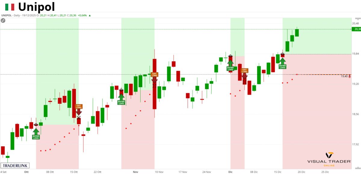 Segnali LONG su Unipol - Visual Trader Online