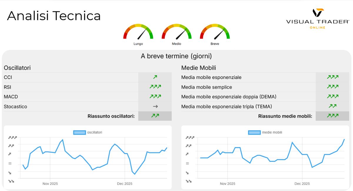 Unipol Analisi tecnica breve termine Visual Trader Online