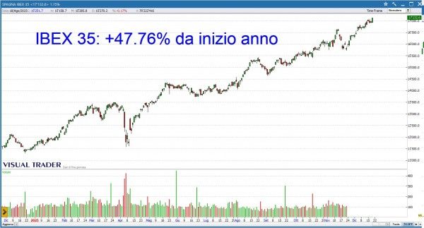 Grafico Visual Tader - Indice Ibex