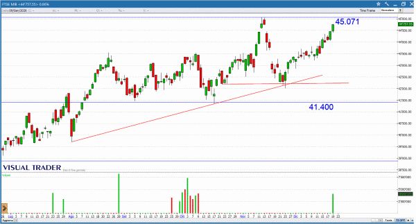 Grafico Visual Trader - Ftse Mib
