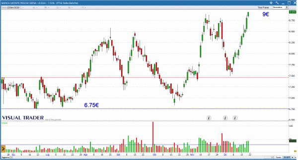 Grafico Visual Trader - Monte dei Paschi