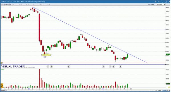 Grafico Visual Trader - Ferrari