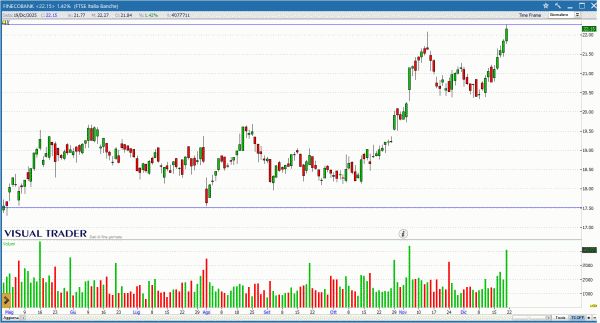 Grafico Visual Trader - Fineco