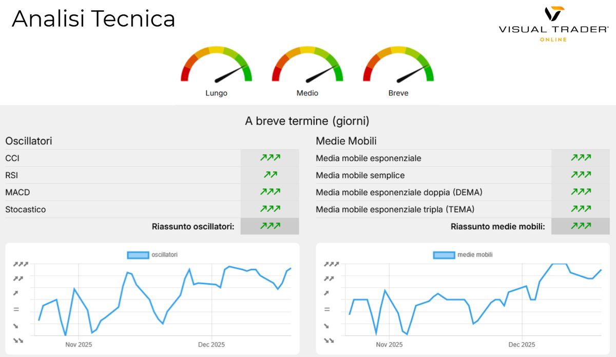 Analisi tecnica nel breve molto robusta confermata dagli indicatori di Visual Trader Online