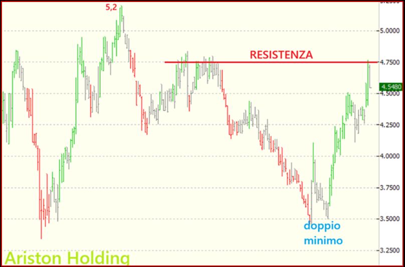 Grafico Visual Trader - Ariston Holding