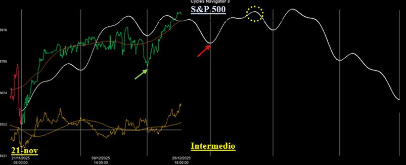 Analisi Ciclica sull&rsquo;Indice S&P 500