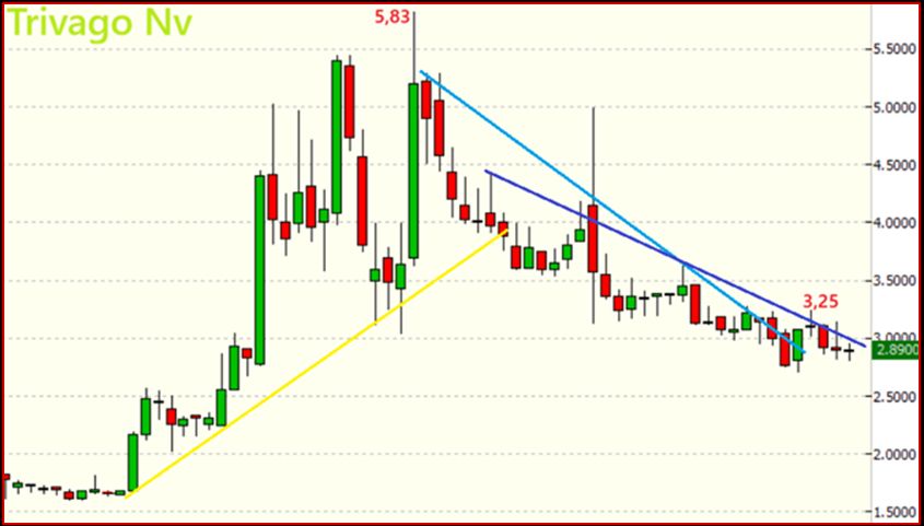 Grafico Visual Trader Trivago NV