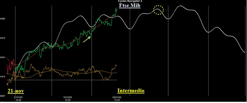 Analisi Ciclica sull&rsquo;Indice Ftse Mib