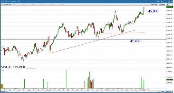 Grafico Visual Trader - Ftse Mib